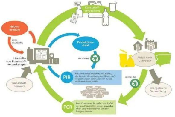 479万吨 ！2021全球包装市场PCR消费后再生塑料需求