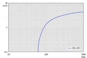 ME 4 NT - 60 Hz下的抽速曲线