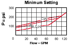 Performance Curve for RPIC: Pilot-operated, 平衡滑阀  <strong>溢流 阀</strong>