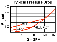 Performance Curve for CKIB: 先导打开单向阀 带标准导压 