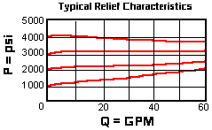 Performance Curve for CBGG: 导压比4.5:1 , 标准型 平衡阀 