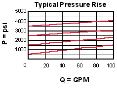 Performance Curve for RDHA: 直动式 溢流阀 